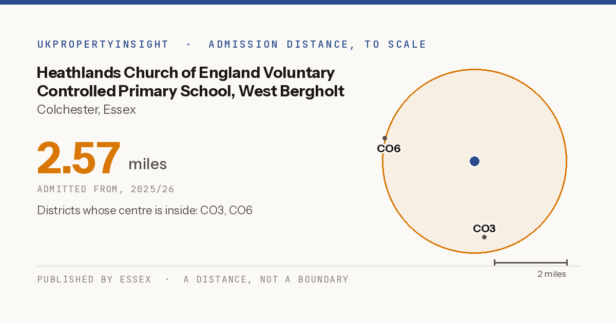 Heathlands Church of England Voluntary Controlled Primary School, West Bergholt catchment area map: the 2.57 mile admission distance, 2025/26 and the postcode districts inside it