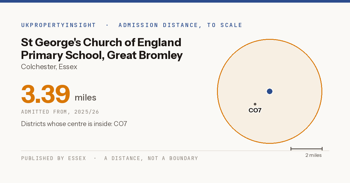 St George's Church of England Primary School, Great Bromley catchment area map: the 3.39 mile admission distance, 2025/26 and the postcode districts inside it