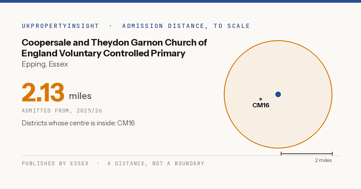 Coopersale and Theydon Garnon Church of England Voluntary Controlled Primary School catchment area map: the 2.13 mile admission distance, 2025/26 and the postcode districts inside it