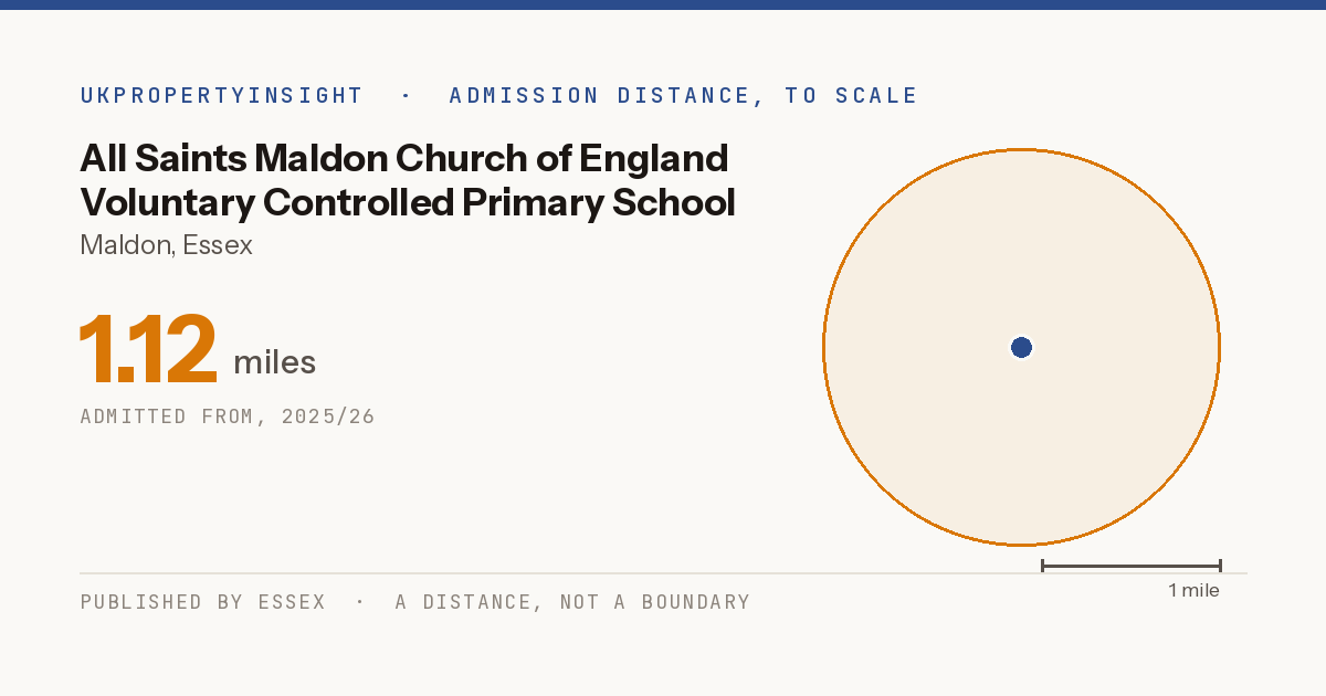 All Saints Maldon Church of England Voluntary Controlled Primary School catchment area map: the 1.12 mile admission distance, 2025/26