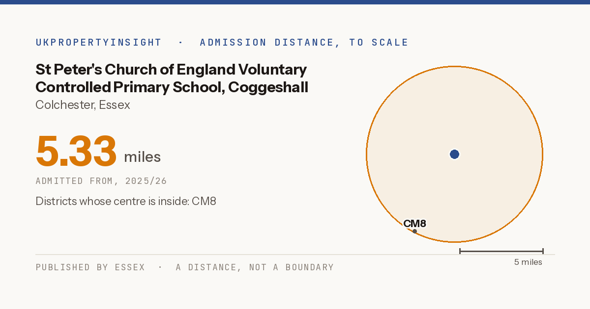 St Peter's Church of England Voluntary Controlled Primary School, Coggeshall catchment area map: the 5.33 mile admission distance, 2025/26 and the postcode districts inside it