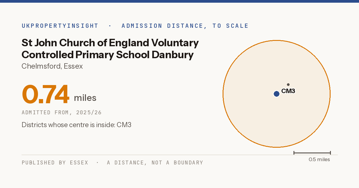 St John Church of England Voluntary Controlled Primary School Danbury catchment area map: the 0.74 mile admission distance, 2025/26 and the postcode districts inside it