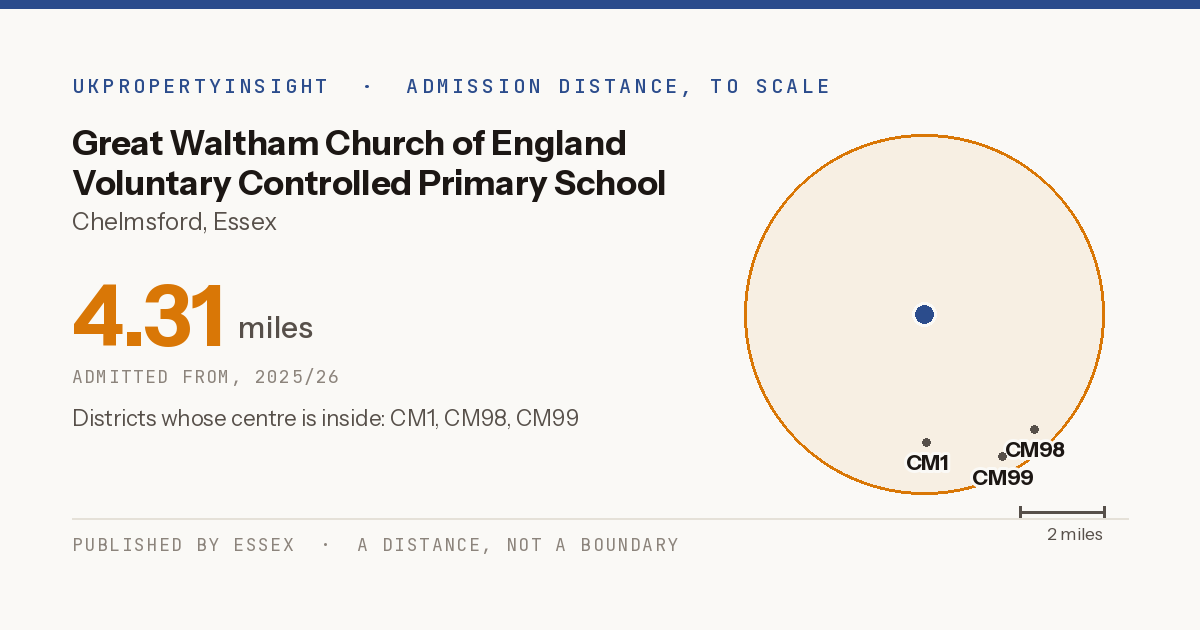 Great Waltham Church of England Voluntary Controlled Primary School catchment area map: the 4.31 mile admission distance, 2025/26 and the postcode districts inside it