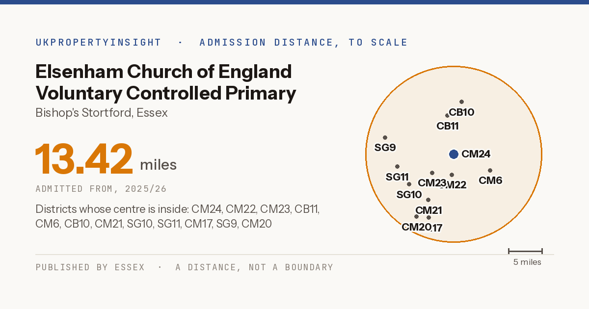 Elsenham Church of England Voluntary Controlled Primary School catchment area map: the 13.42 mile admission distance, 2025/26 and the postcode districts inside it
