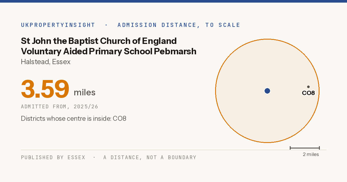 St John the Baptist Church of England Voluntary Aided Primary School Pebmarsh catchment area map: the 3.59 mile admission distance, 2025/26 and the postcode districts inside it