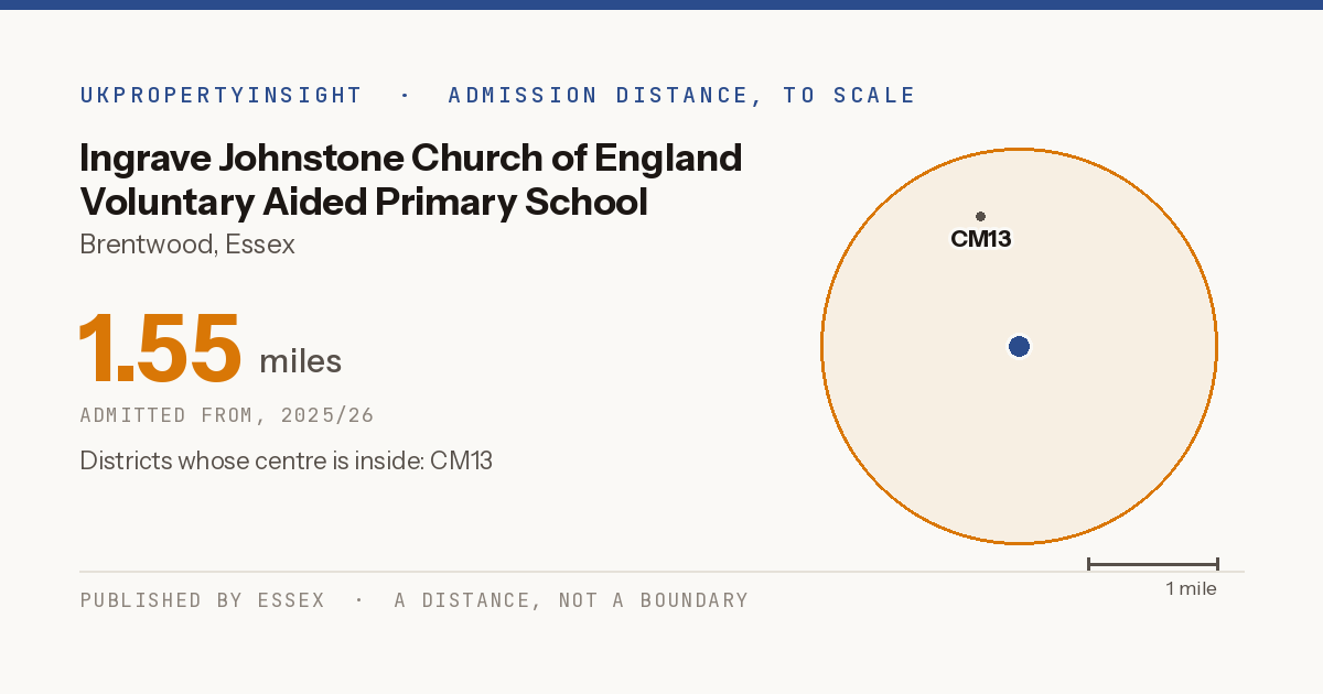 Ingrave Johnstone Church of England Voluntary Aided Primary School catchment area map: the 1.55 mile admission distance, 2025/26 and the postcode districts inside it