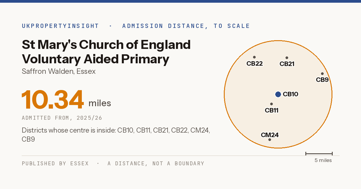 St Mary's Church of England Voluntary Aided Primary School catchment area map: the 10.34 mile admission distance, 2025/26 and the postcode districts inside it