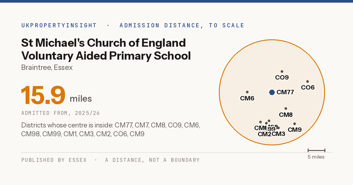 St Michael's Church of England Voluntary Aided Primary School catchment area map: the 15.9 mile admission distance, 2025/26 and the postcode districts inside it
