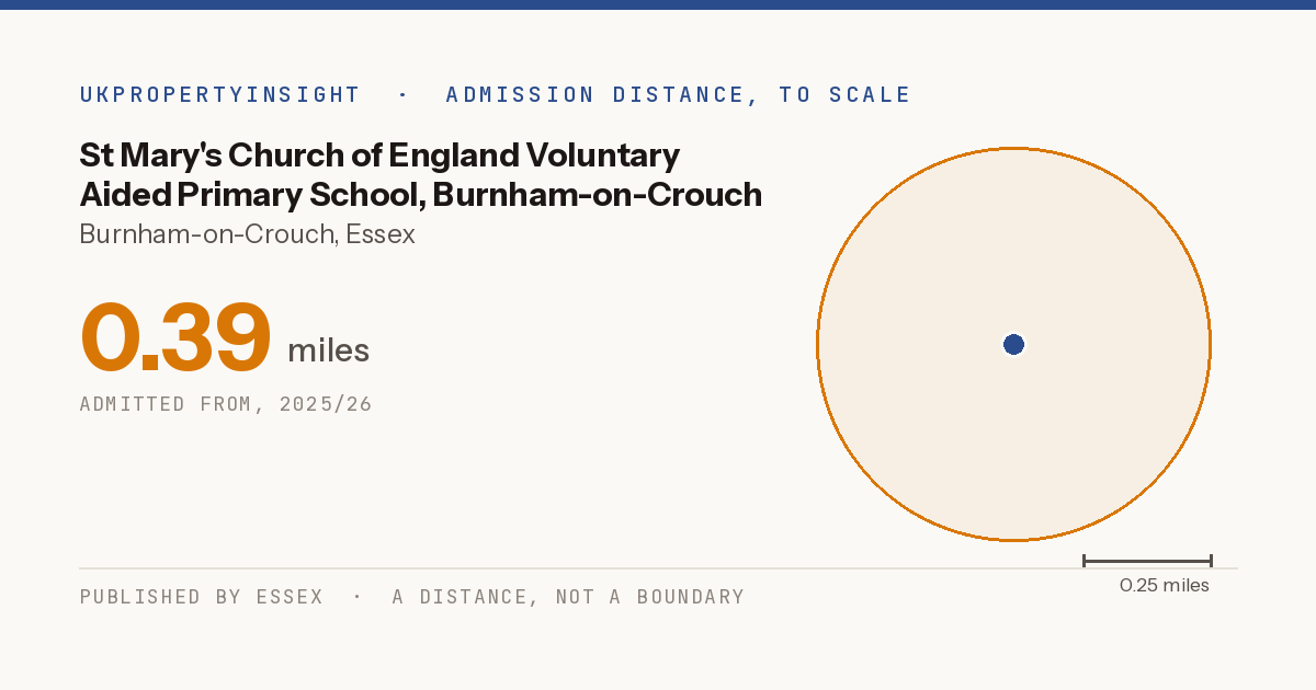 St Mary's Church of England Voluntary Aided Primary School, Burnham-on-Crouch catchment area map: the 0.39 mile admission distance, 2025/26