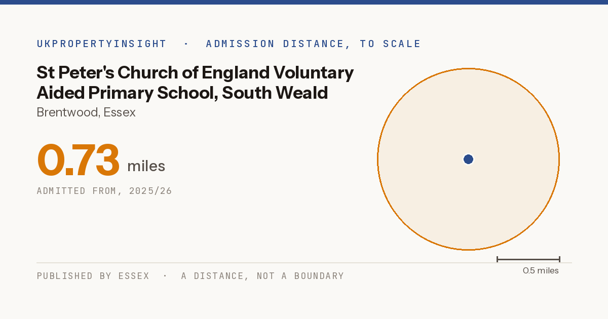 St Peter's Church of England Voluntary Aided Primary School, South Weald catchment area map: the 0.73 mile admission distance, 2025/26