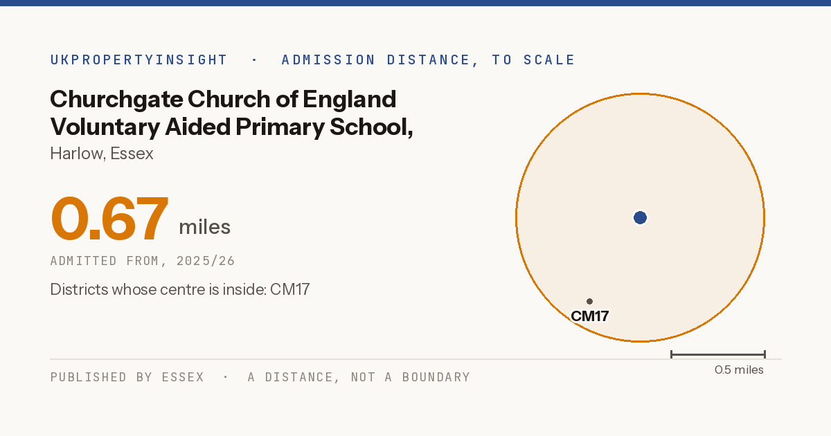 Churchgate Church of England Voluntary Aided Primary School, Harlow catchment area map: the 0.67 mile admission distance, 2025/26 and the postcode districts inside it