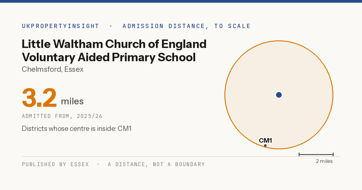 Little Waltham Church of England Voluntary Aided Primary School catchment area map: the 3.2 mile admission distance, 2025/26 and the postcode districts inside it