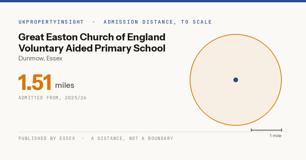 Great Easton Church of England Voluntary Aided Primary School catchment area map: the 1.51 mile admission distance, 2025/26