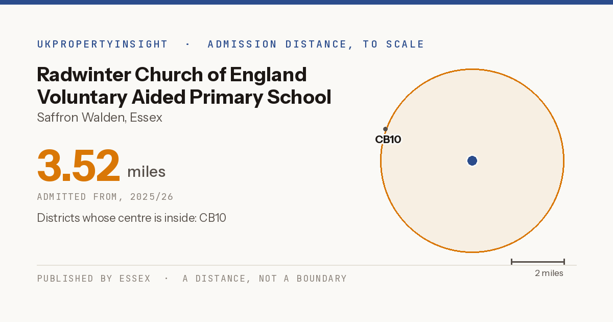Radwinter Church of England Voluntary Aided Primary School catchment area map: the 3.52 mile admission distance, 2025/26 and the postcode districts inside it