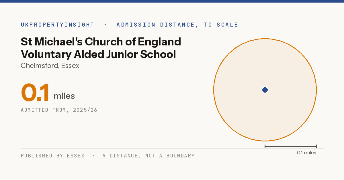 St Michael's Church of England Voluntary Aided Junior School catchment area map: the 0.1 mile admission distance, 2025/26