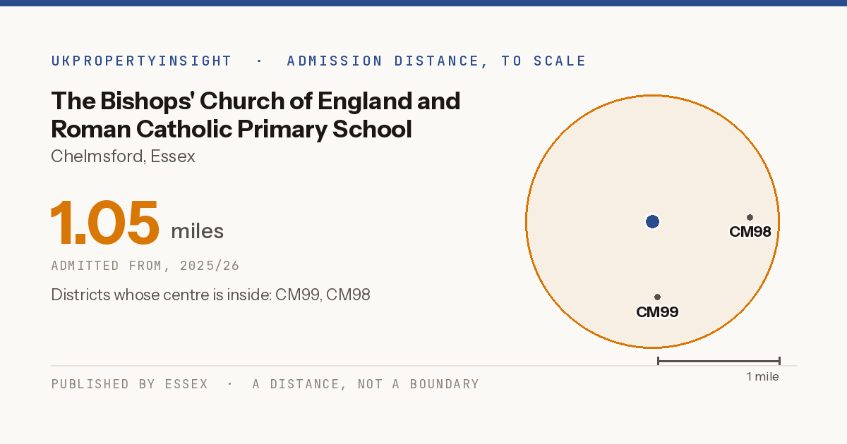 The Bishops' Church of England and Roman Catholic Primary School catchment area map: the 1.05 mile admission distance, 2025/26 and the postcode districts inside it