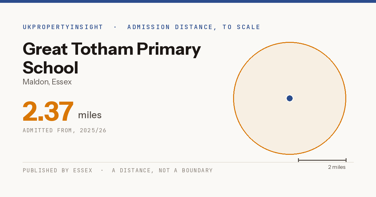 Great Totham Primary School catchment area map: the 2.37 mile admission distance, 2025/26