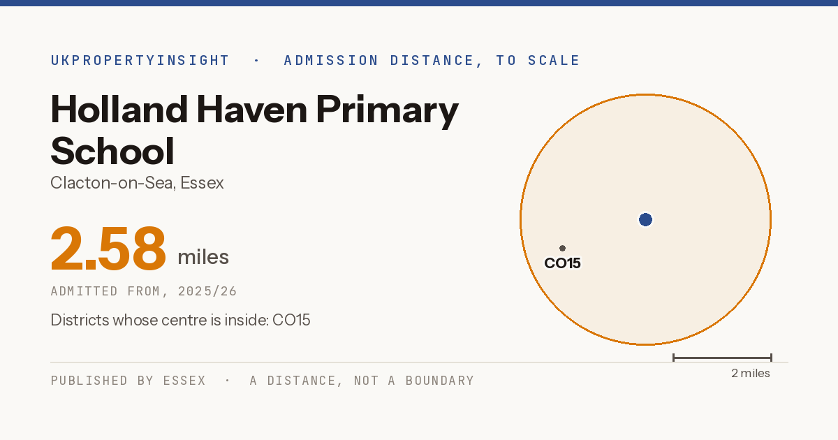 Holland Haven Primary School catchment area map: the 2.58 mile admission distance, 2025/26 and the postcode districts inside it