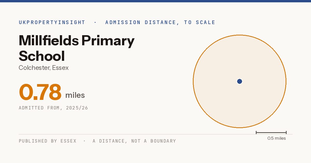 Millfields Primary School catchment area map: the 0.78 mile admission distance, 2025/26