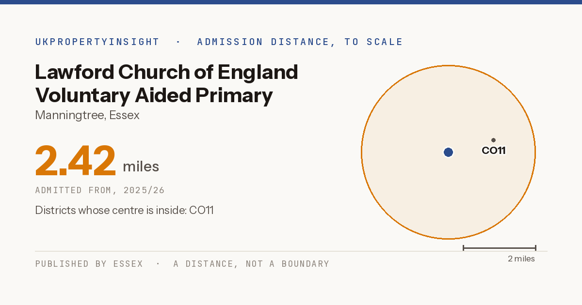 Lawford Church of England Voluntary Aided Primary School catchment area map: the 2.42 mile admission distance, 2025/26 and the postcode districts inside it