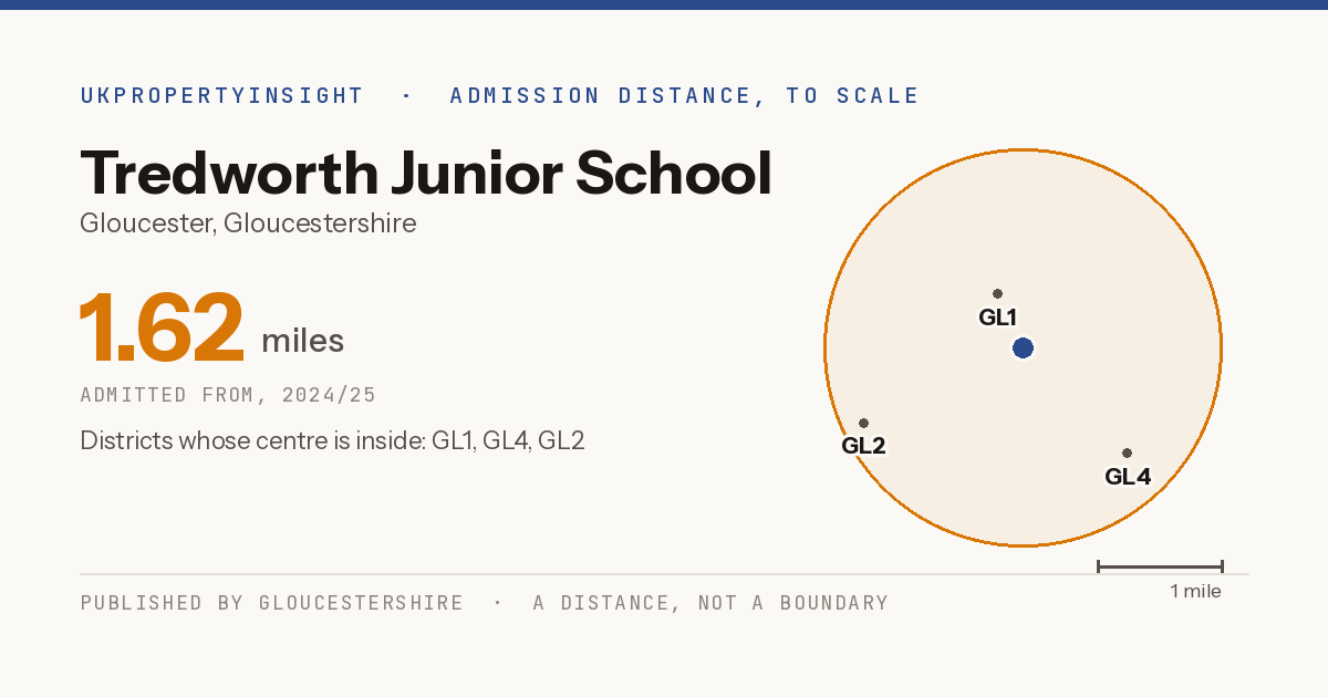 Tredworth Junior School catchment area map: the 1.62 mile admission distance, 2024/25 and the postcode districts inside it