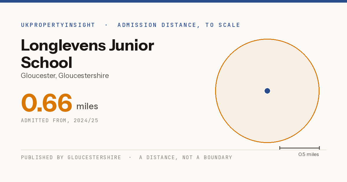 Longlevens Junior School catchment area map: the 0.66 mile admission distance, 2024/25