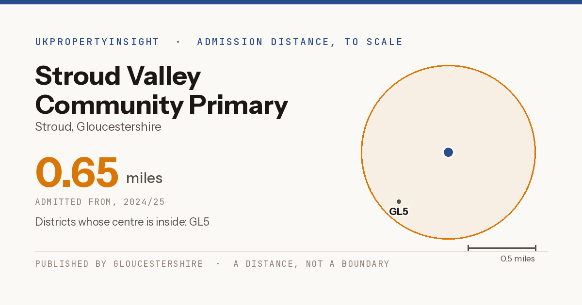 Stroud Valley Community Primary School catchment area map: the 0.65 mile admission distance, 2024/25 and the postcode districts inside it