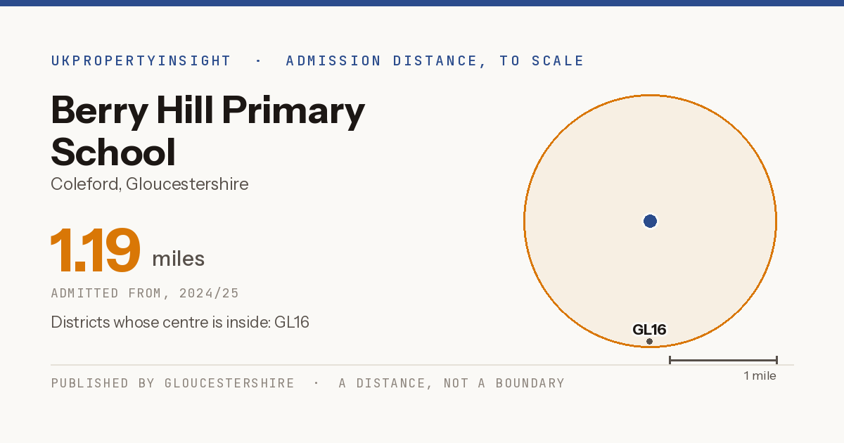 Berry Hill Primary School catchment area map: the 1.19 mile admission distance, 2024/25 and the postcode districts inside it