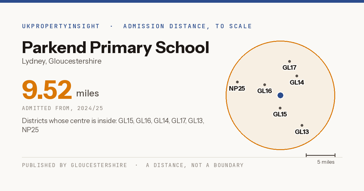 Parkend Primary School catchment area map: the 9.52 mile admission distance, 2024/25 and the postcode districts inside it