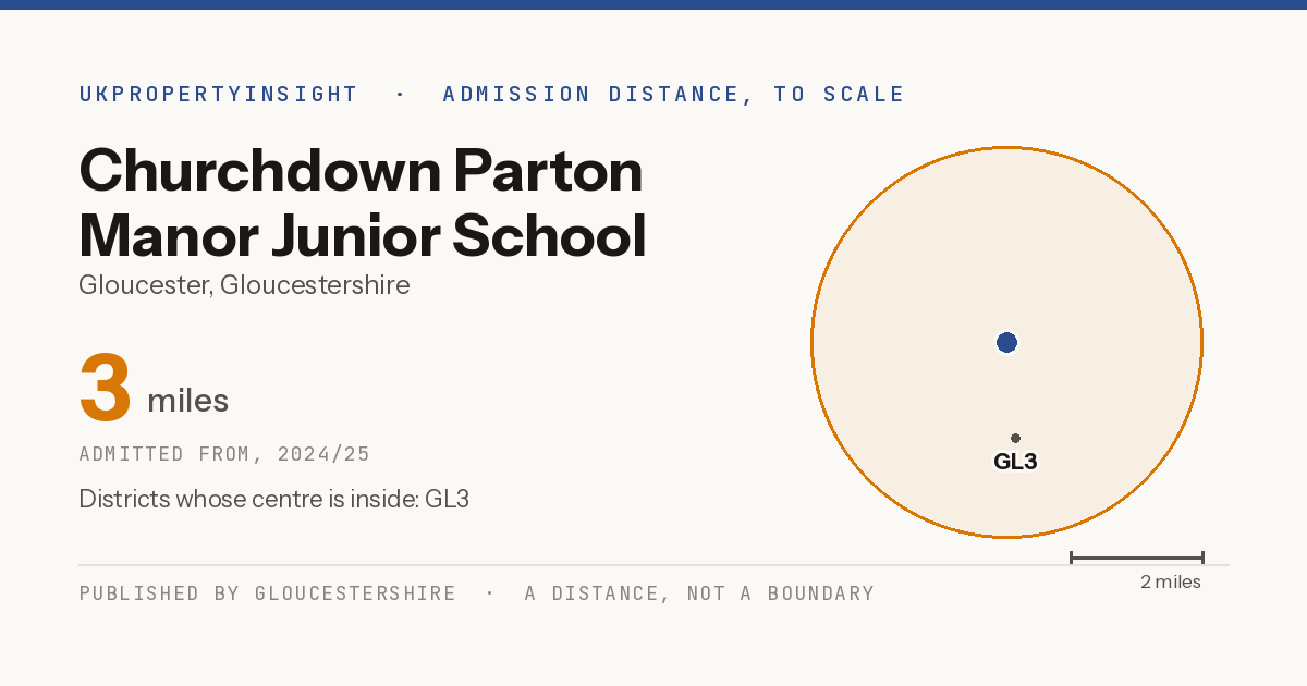 Churchdown Parton Manor Junior School catchment area map: the 3 mile admission distance, 2024/25 and the postcode districts inside it