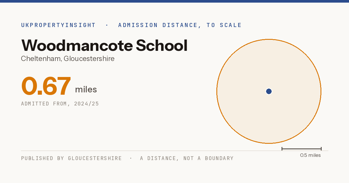 Woodmancote School catchment area map: the 0.67 mile admission distance, 2024/25