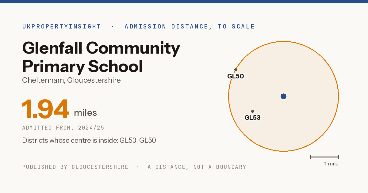 Glenfall Community Primary School catchment area map: the 1.94 mile admission distance, 2024/25 and the postcode districts inside it