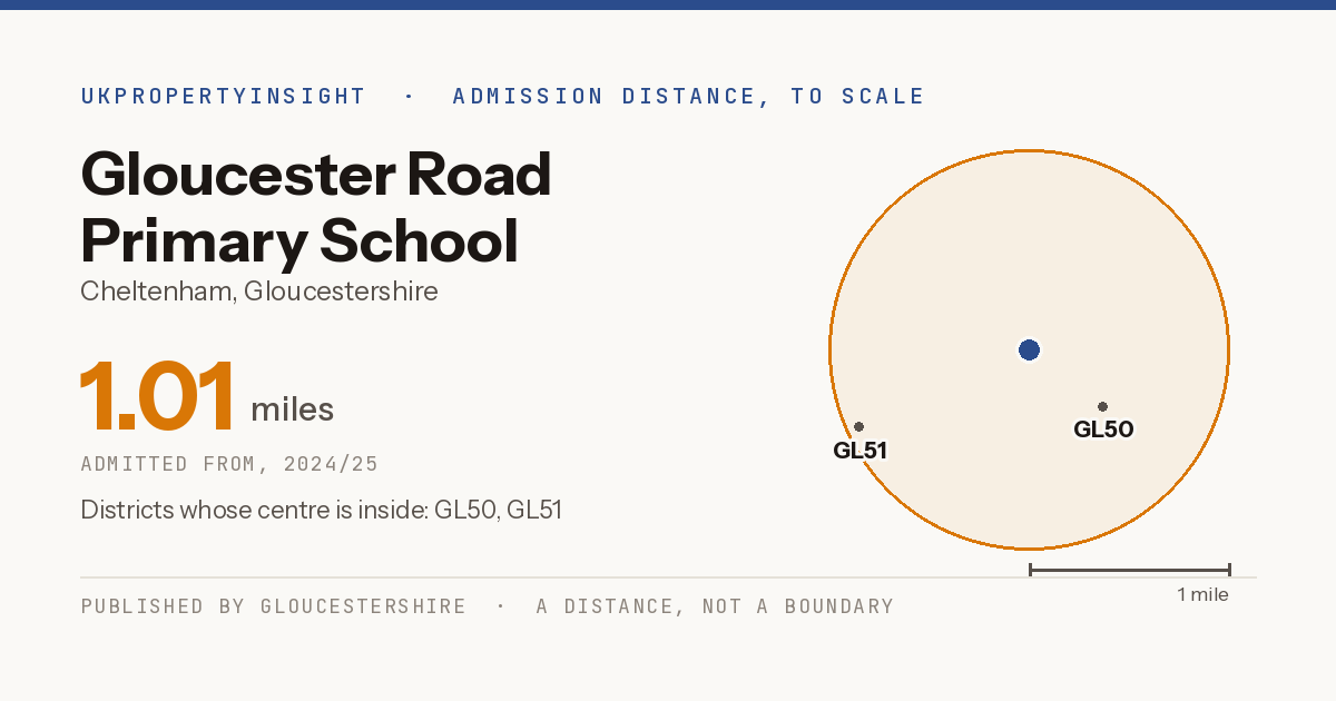 Gloucester Road Primary School catchment area map: the 1.01 mile admission distance, 2024/25 and the postcode districts inside it