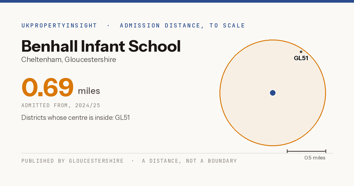 Benhall Infant School catchment area map: the 0.69 mile admission distance, 2024/25 and the postcode districts inside it