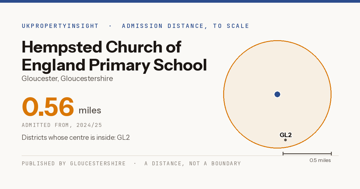 Hempsted Church of England Primary School catchment area map: the 0.56 mile admission distance, 2024/25 and the postcode districts inside it