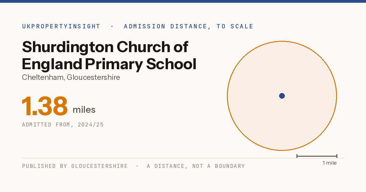 Shurdington Church of England Primary School catchment area map: the 1.38 mile admission distance, 2024/25