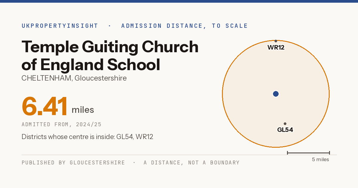 Temple Guiting Church of England School catchment area map: the 6.41 mile admission distance, 2024/25 and the postcode districts inside it