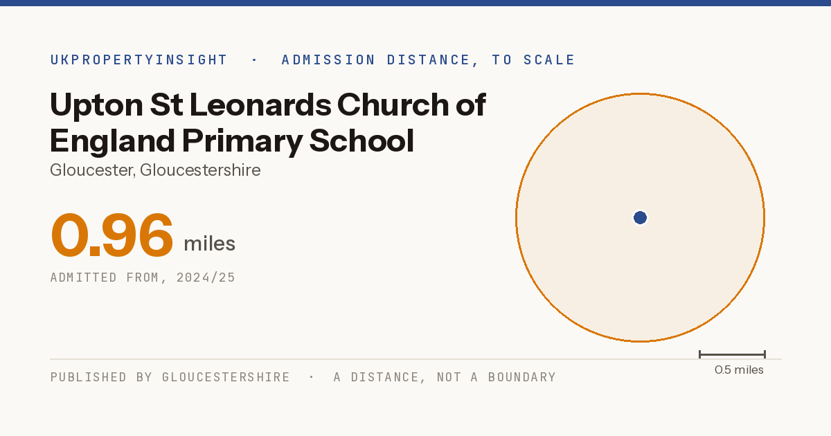 Upton St Leonards Church of England Primary School catchment area map: the 0.96 mile admission distance, 2024/25