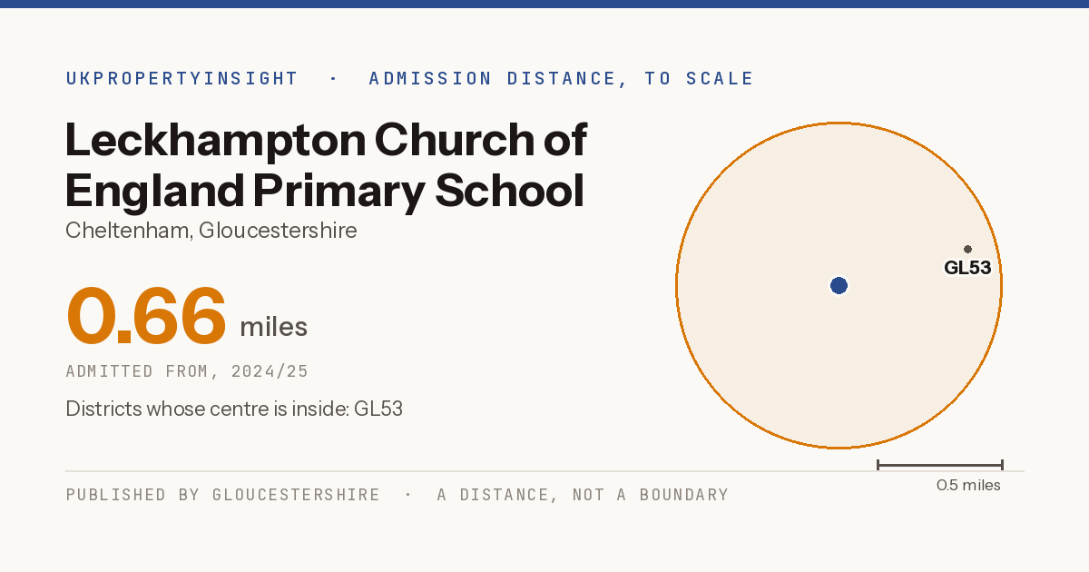 Leckhampton Church of England Primary School catchment area map: the 0.66 mile admission distance, 2024/25 and the postcode districts inside it