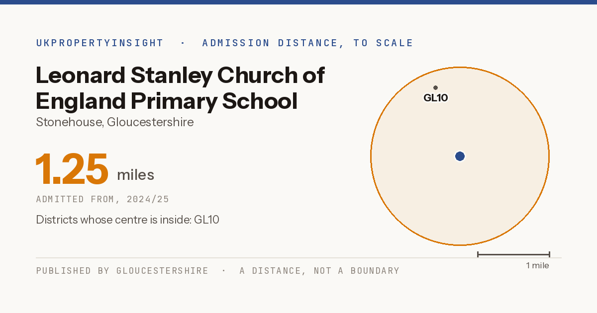 Leonard Stanley Church of England Primary School catchment area map: the 1.25 mile admission distance, 2024/25 and the postcode districts inside it