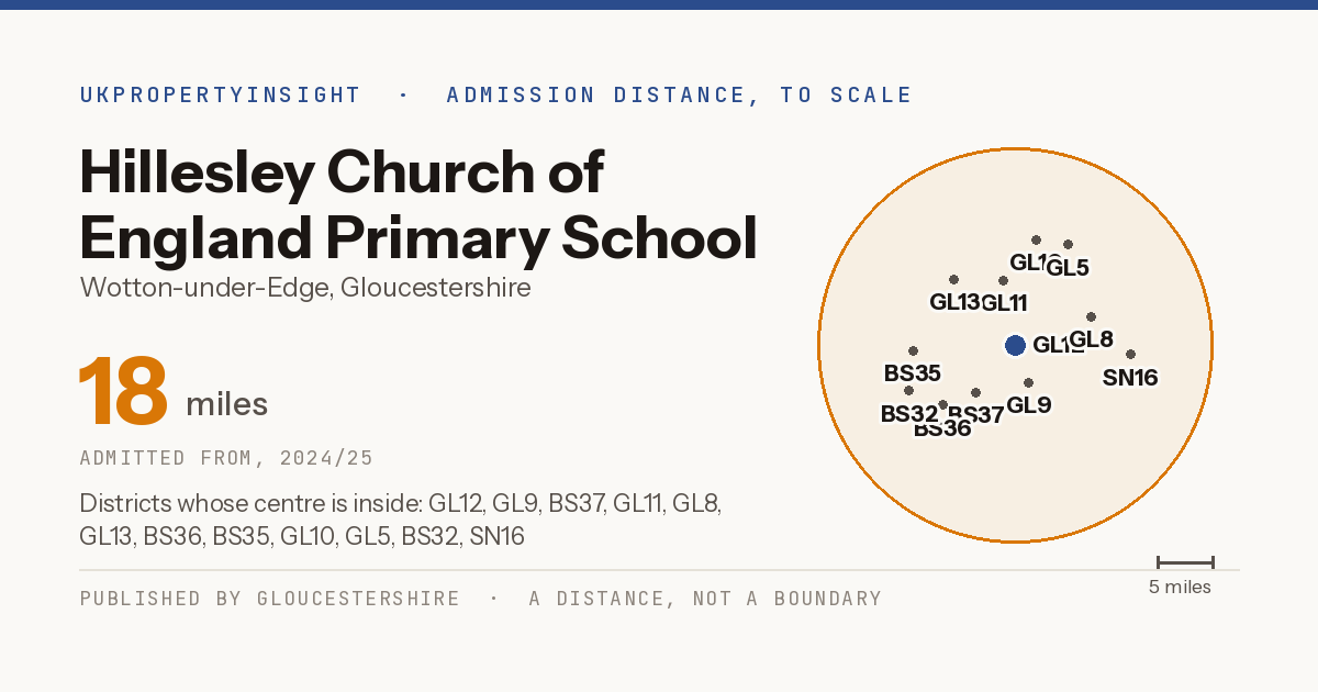 Hillesley Church of England Primary School catchment area map: the 18 mile admission distance, 2024/25 and the postcode districts inside it