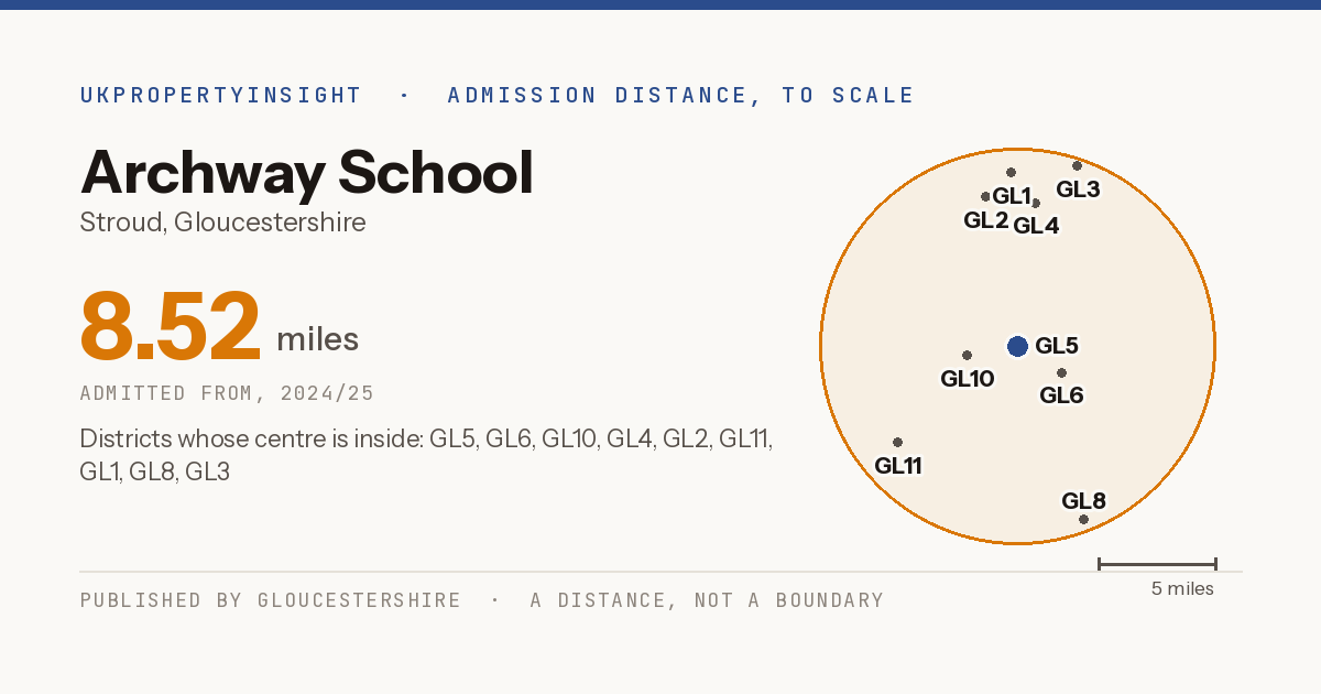 Archway School catchment area map: the 8.52 mile admission distance, 2024/25 and the postcode districts inside it
