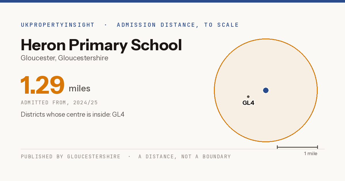 Heron Primary School catchment area map: the 1.29 mile admission distance, 2024/25 and the postcode districts inside it