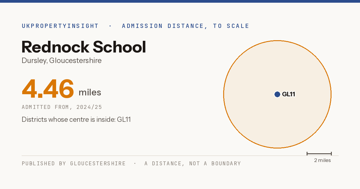 Rednock School catchment area map: the 4.46 mile admission distance, 2024/25 and the postcode districts inside it