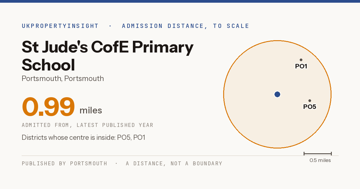 St Jude's CofE Primary School catchment area map: the 0.99 mile admission distance and the postcode districts inside it