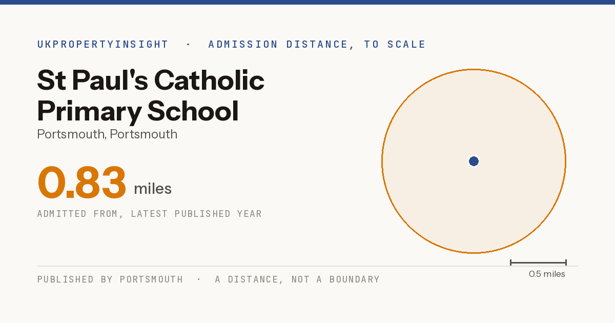 St Paul's Catholic Primary School catchment area map: the 0.83 mile admission distance
