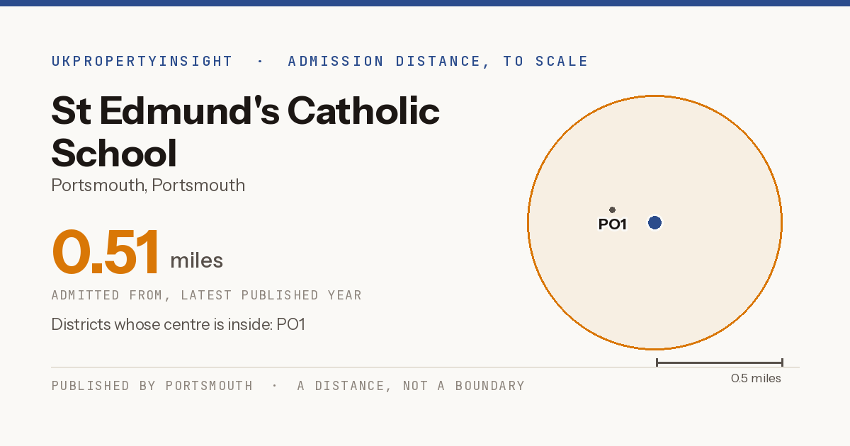 St Edmund's Catholic School catchment area map: the 0.51 mile admission distance and the postcode districts inside it