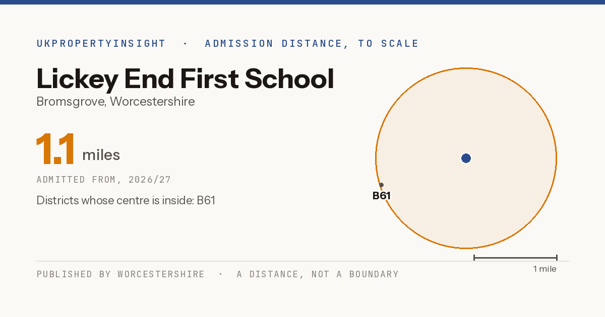 Lickey End First School catchment area map: the 1.1 mile admission distance, 2026/27 and the postcode districts inside it