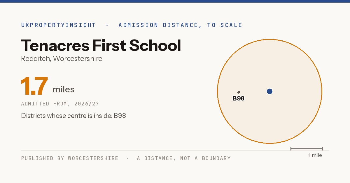 Tenacres First School catchment area map: the 1.7 mile admission distance, 2026/27 and the postcode districts inside it