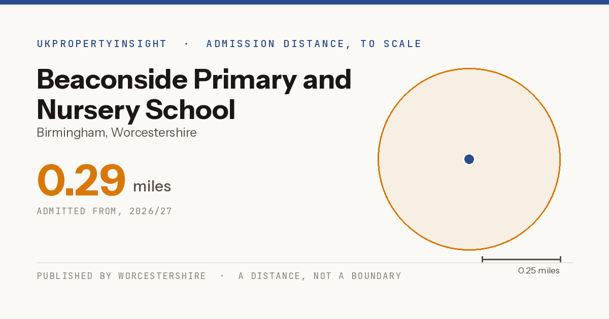 Beaconside Primary and Nursery School catchment area map: the 0.29 mile admission distance, 2026/27